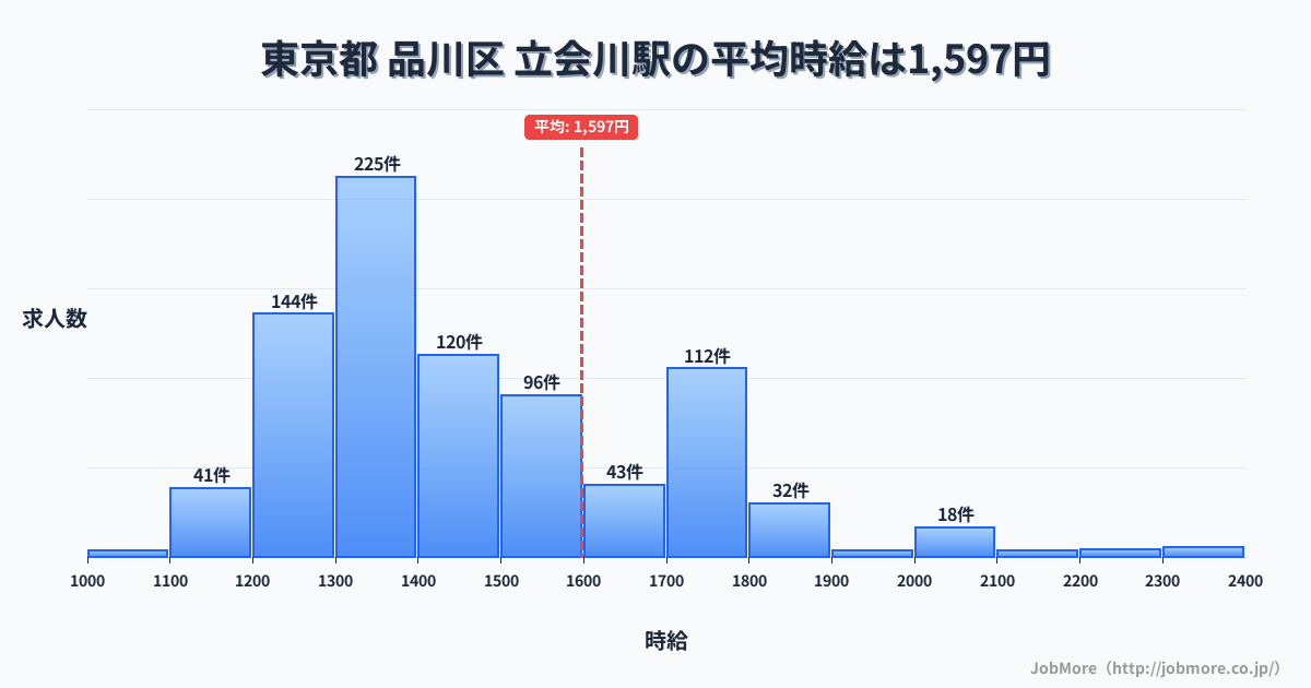 東京都品川区立会川駅周辺の平均時給は1,414円です。中央値は1,300円、最頻値は1,200円〜1,300円です。