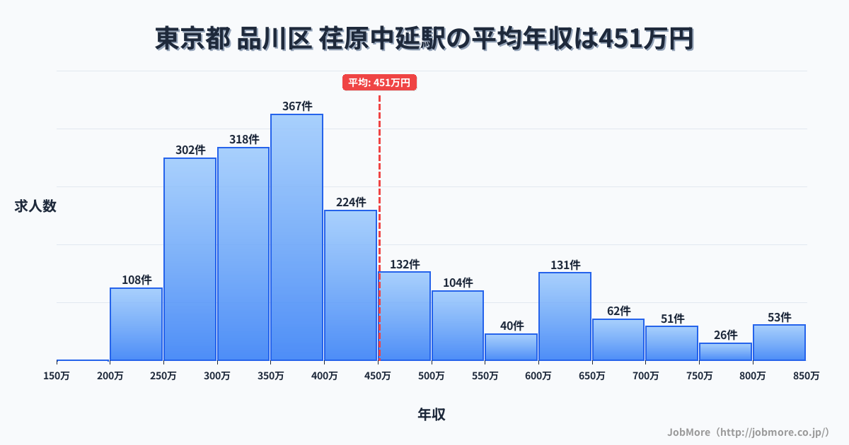 東京都品川区荏原中延駅周辺の平均年収は393万円です。中央値は350万円、最頻値は300万円〜350万円です。