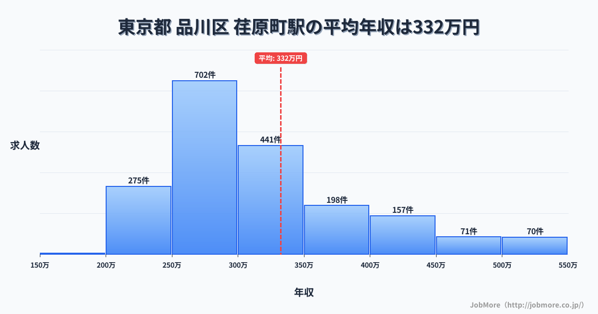 東京都品川区荏原町駅周辺の平均年収は453万円です。中央値は370万円、最頻値は300万円〜350万円です。