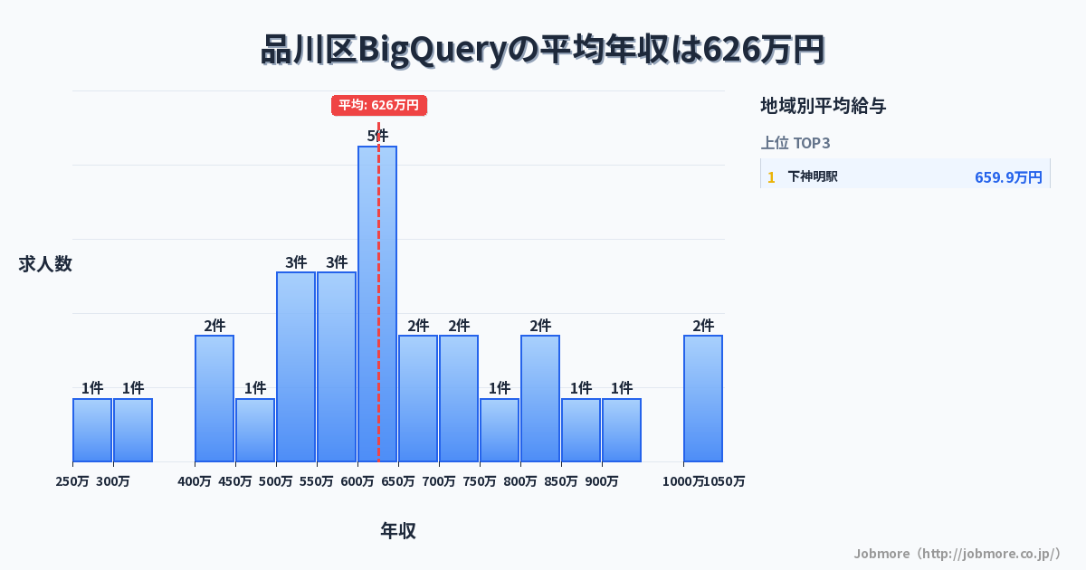 東京都 品川区内のBigQueryの平均年収は589万円です。中央値は588万円、最頻値は500万円〜550万円です。