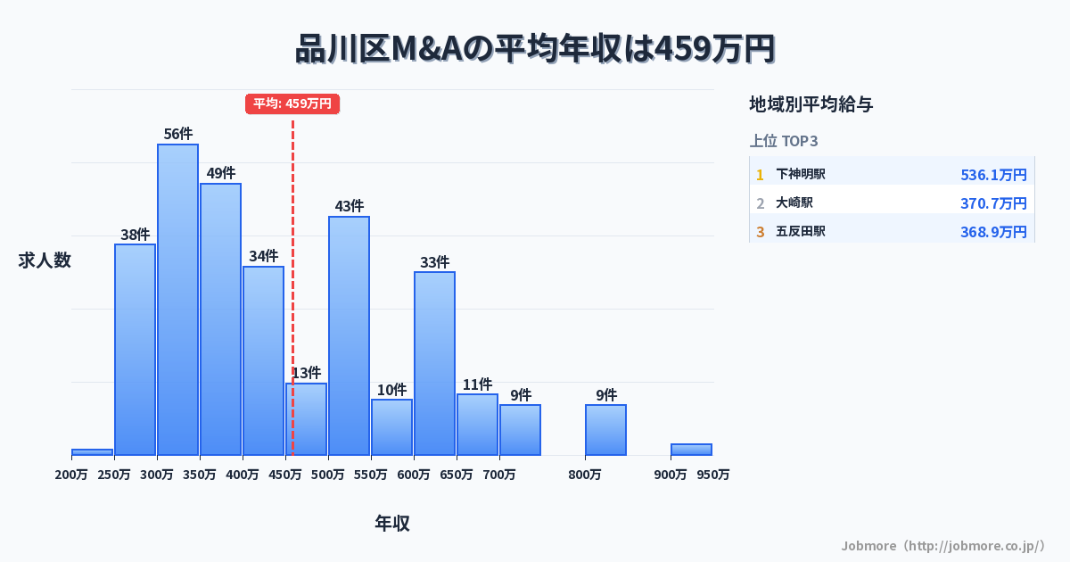 東京都 品川区内のM&Aの平均年収は461万円です。中央値は421万円、最頻値は300万円〜350万円です。