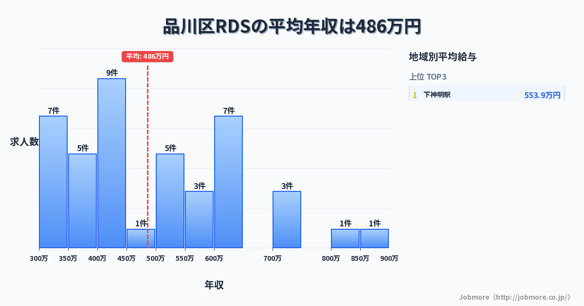東京都 品川区内のRDSの平均年収は457万円です。中央値は420万円、最頻値は400万円〜450万円です。
