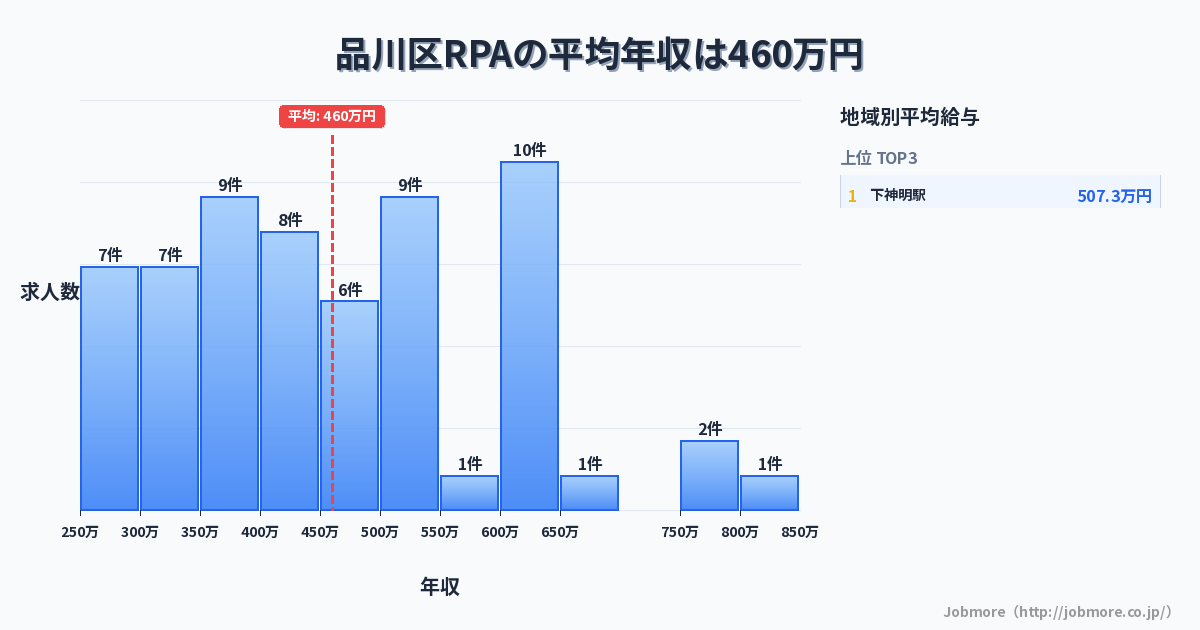 東京都 品川区内のRPAの平均年収は418万円です。中央値は400万円、最頻値は300万円〜350万円です。
