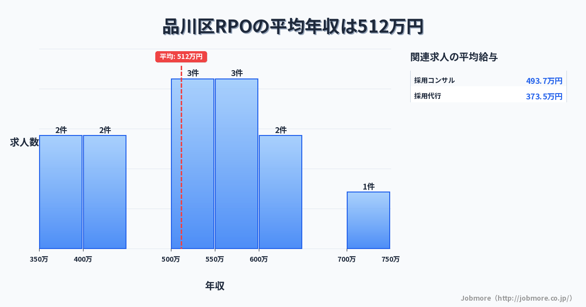 東京都 品川区内のRPOの平均年収は403万円です。中央値は360万円、最頻値は350万円〜400万円です。