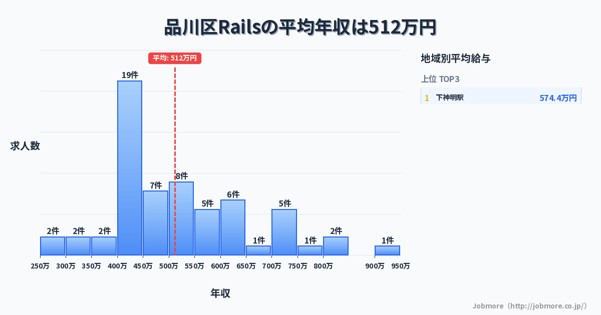 東京都 品川区内のRailsの平均年収は520万円です。中央値は499万円、最頻値は400万円〜450万円です。