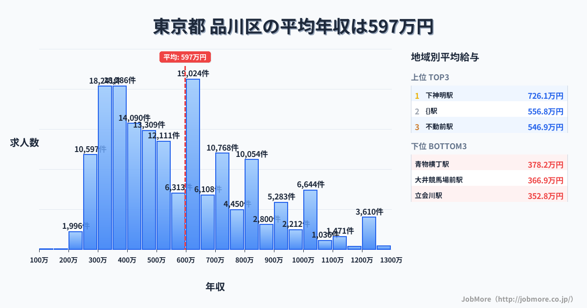 東京都 品川区内の平均年収は597万円です。中央値は536万円、最頻値は600万円〜650万円です。