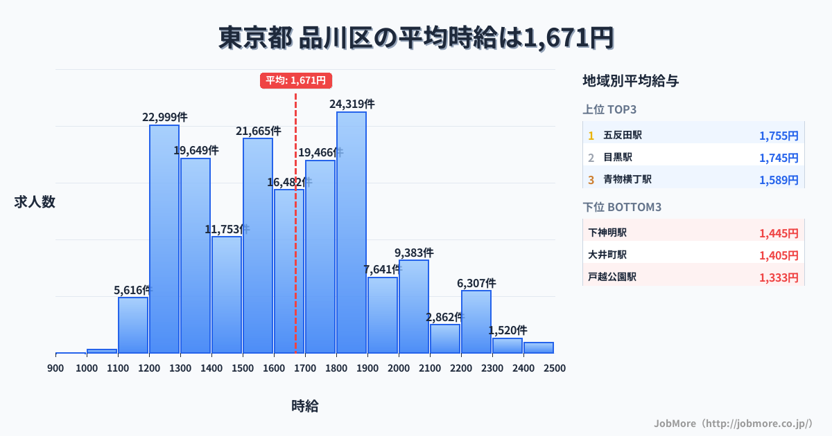東京都 品川区内の平均時給は1,671円です。中央値は1,608円、最頻値は1,800円〜1,900円です。