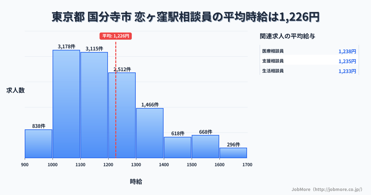 東京都国分寺市恋ヶ窪駅周辺の相談員の平均時給は1,226円です。中央値は1,171円、最頻値は1,000円〜1,100円です。