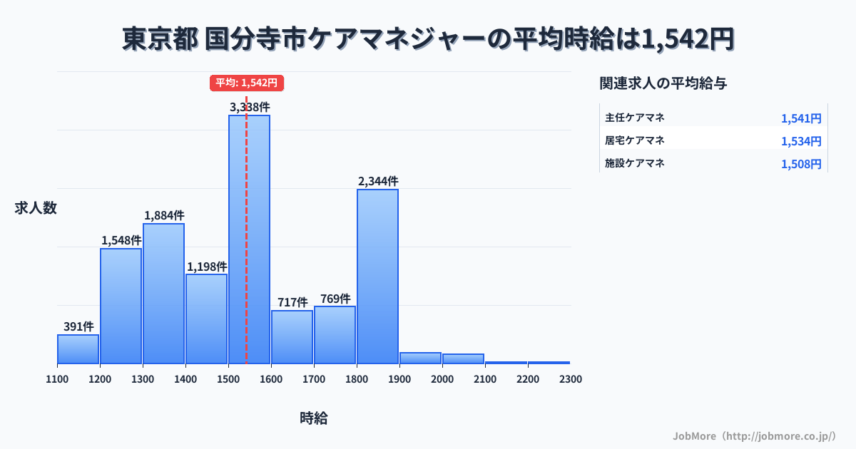 東京都国分寺市内のケアマネジャーの平均時給は1,543円です。中央値は1,500円、最頻値は1,500円〜1,600円です。