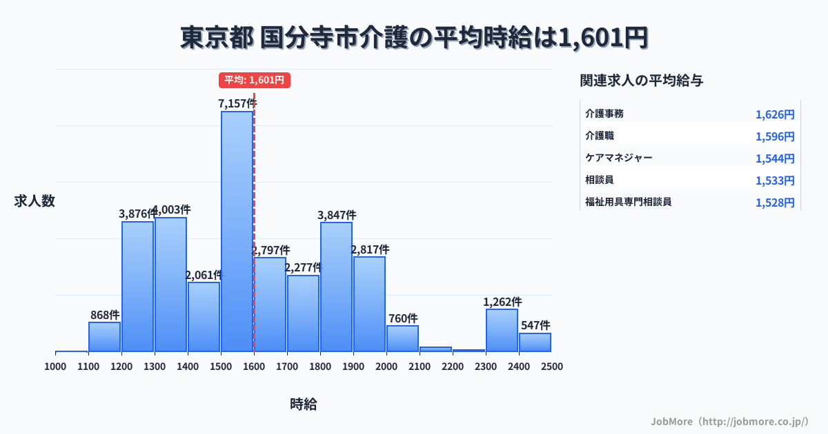 東京都国分寺市内の介護の平均時給は1,607円です。中央値は1,550円、最頻値は1,500円〜1,600円です。