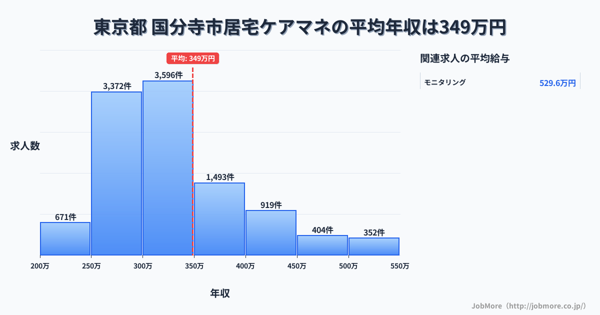 東京都国分寺市内の居宅ケアマネの平均年収は350万円です。中央値は319万円、最頻値は300万円〜350万円です。