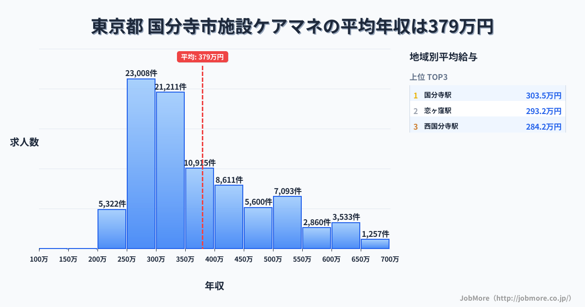 東京都国分寺市内の施設ケアマネの平均年収は380万円です。中央値は336万円、最頻値は250万円〜300万円です。