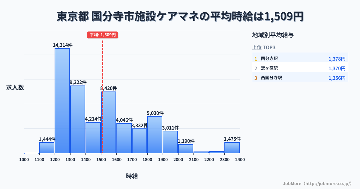 東京都国分寺市内の施設ケアマネの平均時給は1,512円です。中央値は1,460円、最頻値は1,200円〜1,300円です。