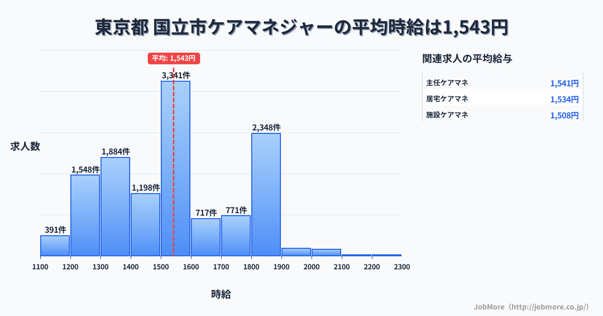東京都国立市内のケアマネジャーの平均時給は1,543円です。中央値は1,500円、最頻値は1,500円〜1,600円です。