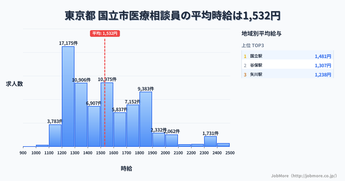 東京都国立市内の医療相談員の平均時給は1,532円です。中央値は1,498円、最頻値は1,200円〜1,300円です。