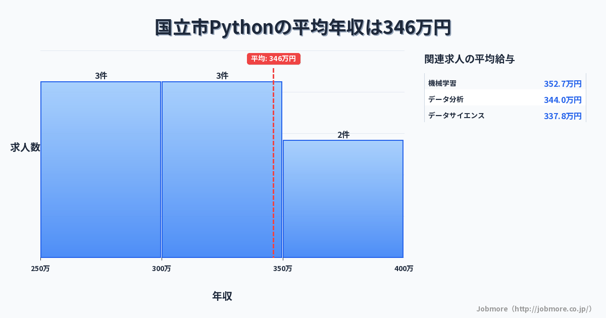 東京都 国立市内のPythonの平均年収は445万円です。中央値は419万円、最頻値は300万円〜350万円です。
