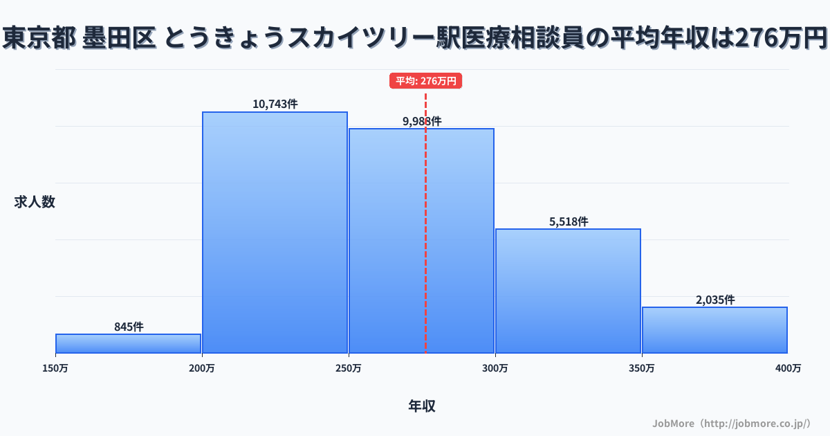 東京都墨田区とうきょうスカイツリー駅周辺の医療相談員の平均年収は276万円です。中央値は264万円、最頻値は200万円〜250万円です。