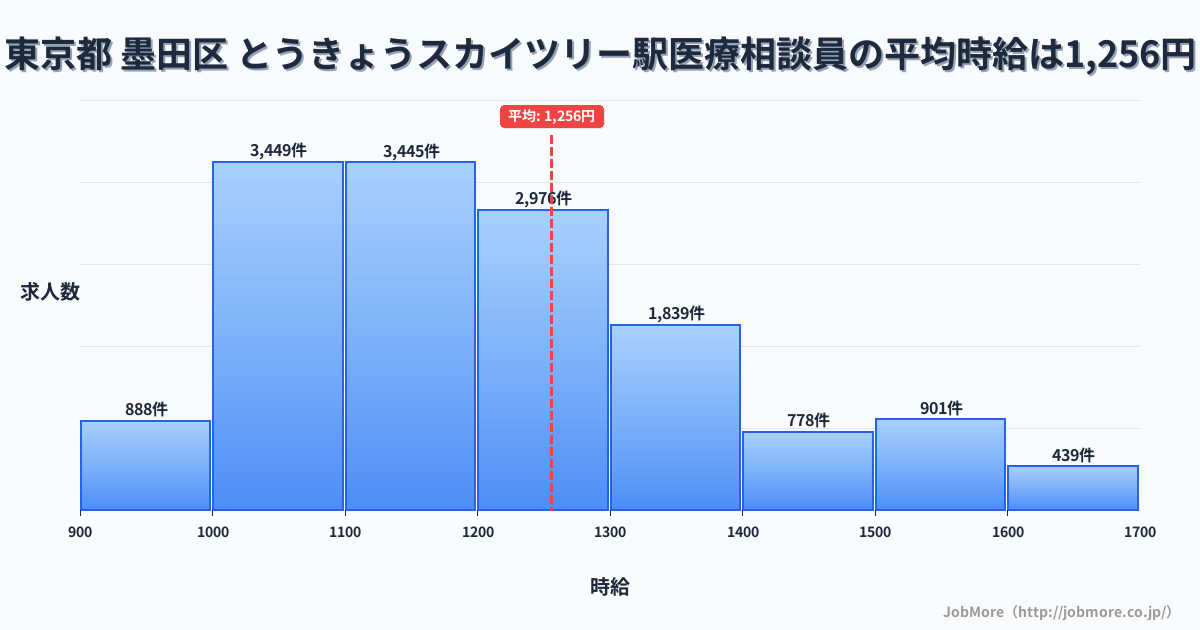 東京都墨田区とうきょうスカイツリー駅周辺の医療相談員の平均時給は1,256円です。中央値は1,196円、最頻値は1,000円〜1,100円です。