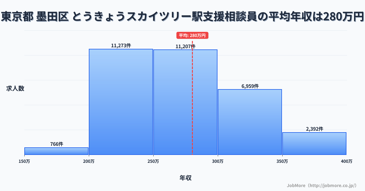 東京都墨田区とうきょうスカイツリー駅周辺の支援相談員の平均年収は280万円です。中央値は268万円、最頻値は200万円〜250万円です。