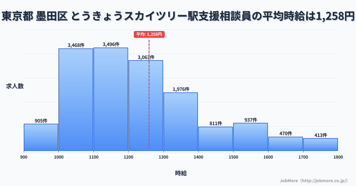 東京都墨田区とうきょうスカイツリー駅周辺の支援相談員の平均時給は1,258円です。中央値は1,198円、最頻値は1,100円〜1,200円です。