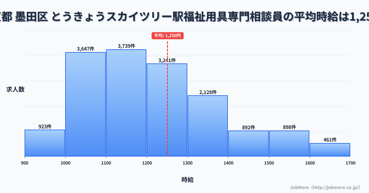 東京都墨田区とうきょうスカイツリー駅周辺の福祉用具専門相談員の平均時給は1,250円です。中央値は1,197円、最頻値は1,100円〜1,200円です。