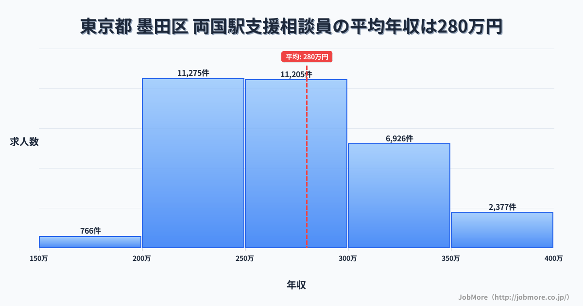 東京都墨田区両国駅周辺の支援相談員の平均年収は280万円です。中央値は268万円、最頻値は200万円〜250万円です。