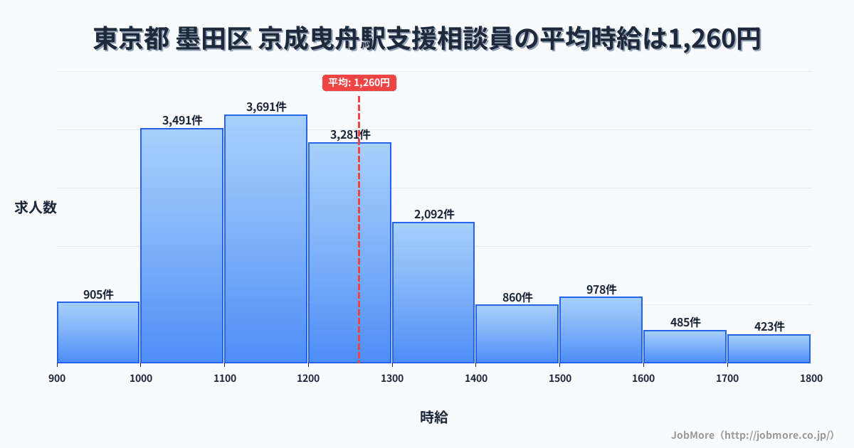 東京都墨田区京成曳舟駅周辺の支援相談員の平均時給は1,260円です。中央値は1,199円、最頻値は1,100円〜1,200円です。