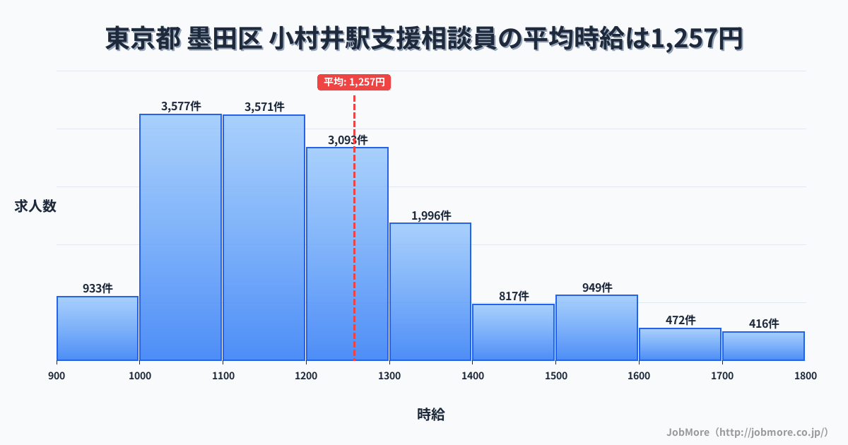 東京都墨田区小村井駅周辺の支援相談員の平均時給は1,257円です。中央値は1,197円、最頻値は1,000円〜1,100円です。