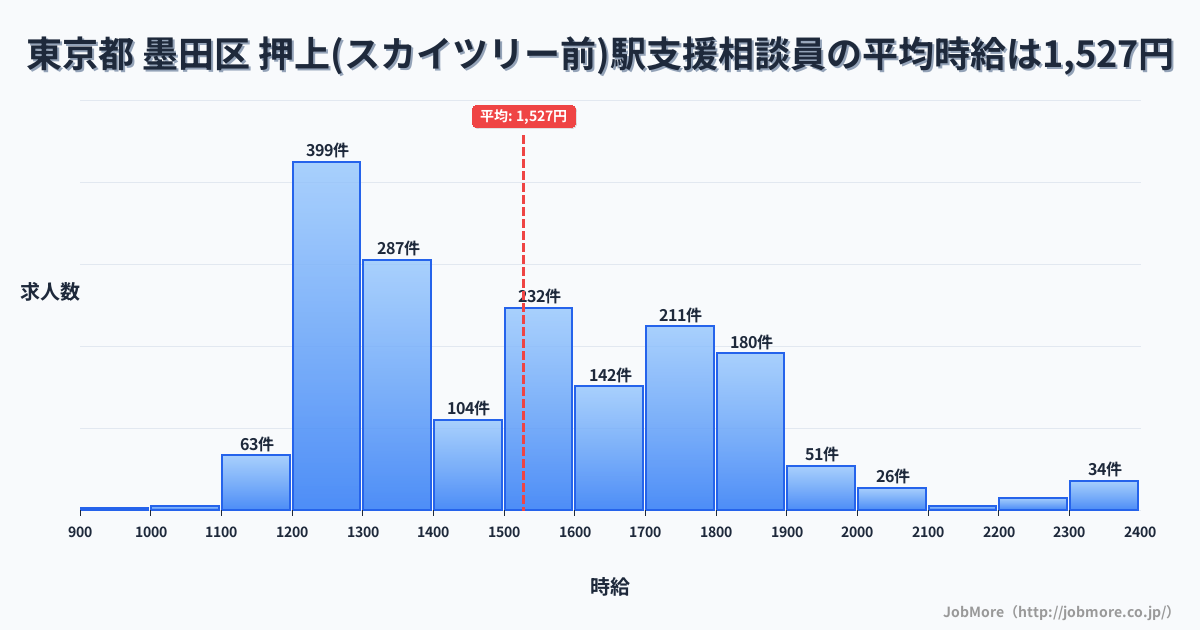 東京都墨田区押上〈スカイツリー前〉駅周辺の支援相談員の平均時給は1,527円です。中央値は1,499円、最頻値は1,200円〜1,300円です。