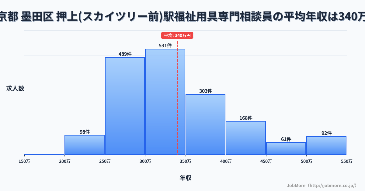 東京都墨田区押上〈スカイツリー前〉駅周辺の福祉用具専門相談員の平均年収は340万円です。中央値は308万円、最頻値は300万円〜350万円です。