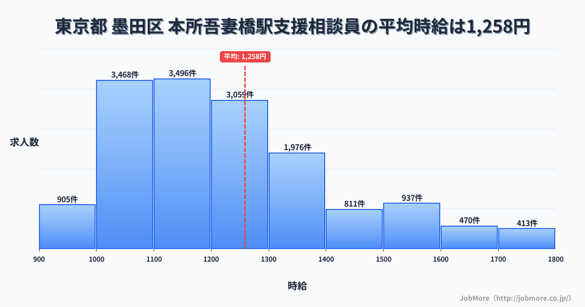 東京都墨田区本所吾妻橋駅周辺の支援相談員の平均時給は1,258円です。中央値は1,198円、最頻値は1,100円〜1,200円です。