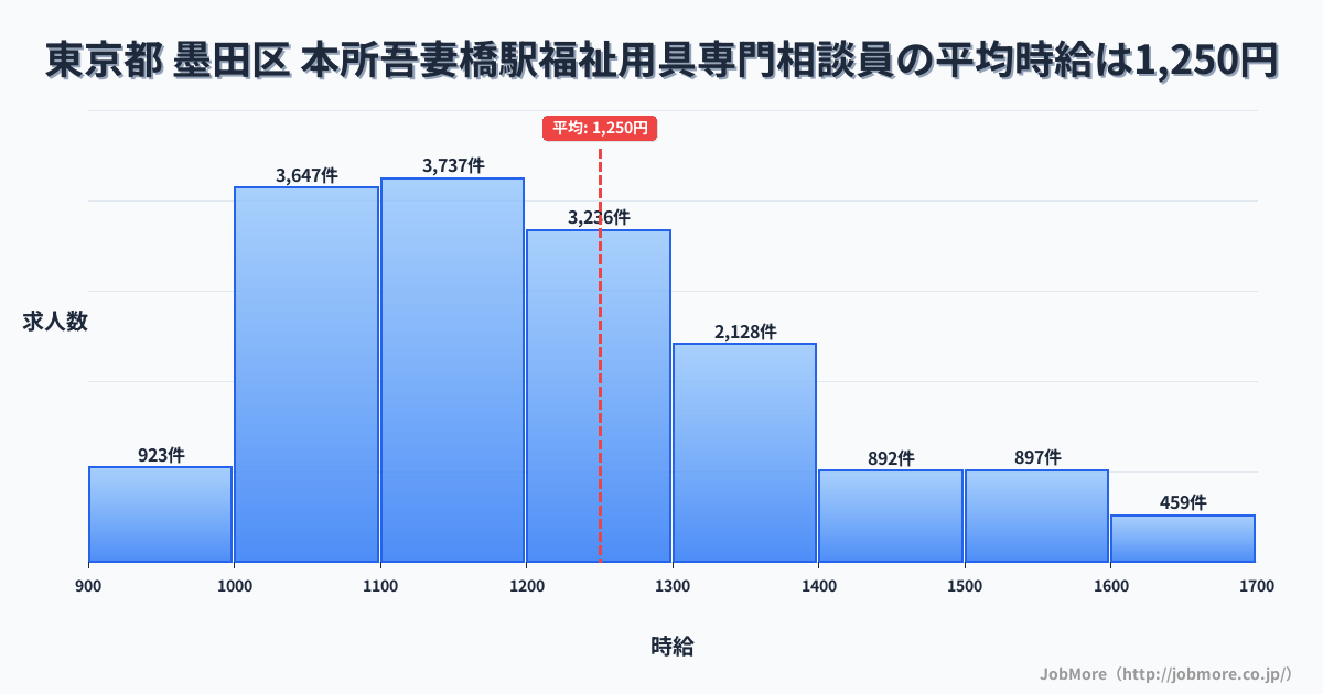 東京都墨田区本所吾妻橋駅周辺の福祉用具専門相談員の平均時給は1,250円です。中央値は1,197円、最頻値は1,100円〜1,200円です。
