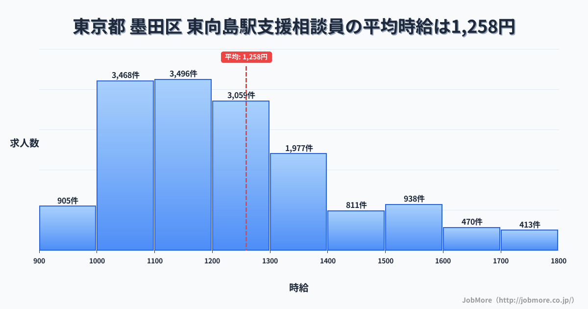 東京都墨田区東向島駅周辺の支援相談員の平均時給は1,258円です。中央値は1,198円、最頻値は1,100円〜1,200円です。