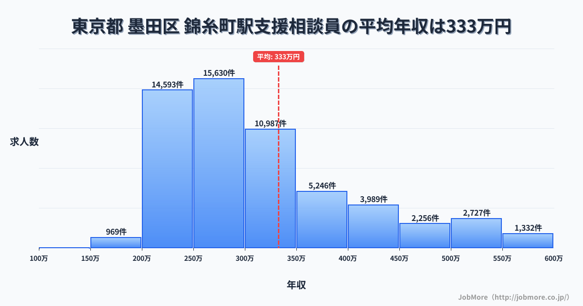 東京都墨田区錦糸町駅周辺の支援相談員の平均年収は332万円です。中央値は295万円、最頻値は250万円〜300万円です。