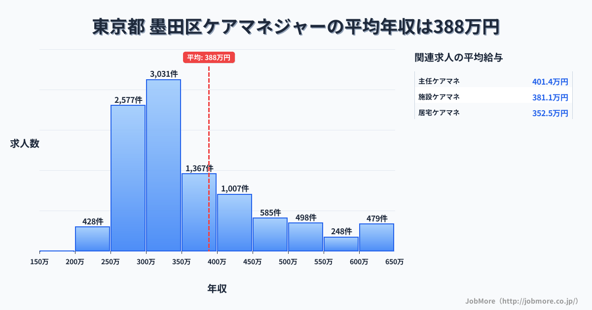 東京都墨田区内のケアマネジャーの平均年収は387万円です。中央値は337万円、最頻値は300万円〜350万円です。