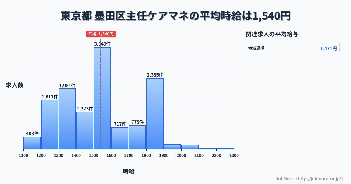東京都墨田区内の主任ケアマネの平均時給は1,541円です。中央値は1,500円、最頻値は1,500円〜1,600円です。