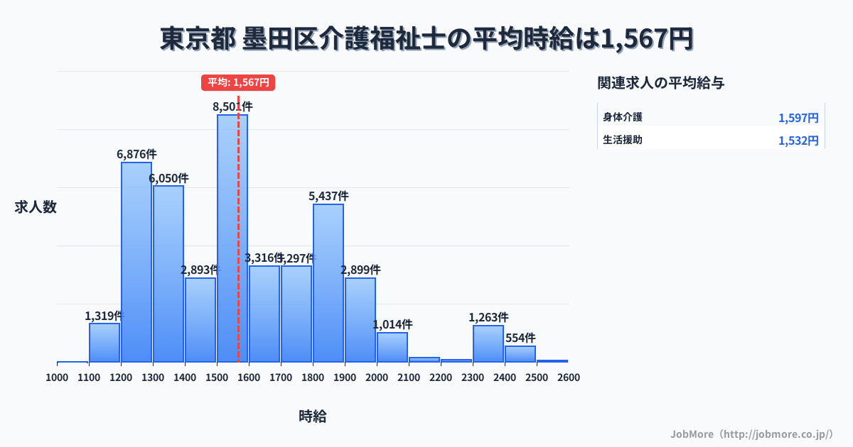 東京都墨田区内の介護福祉士の平均時給は1,567円です。中央値は1,528円、最頻値は1,500円〜1,600円です。