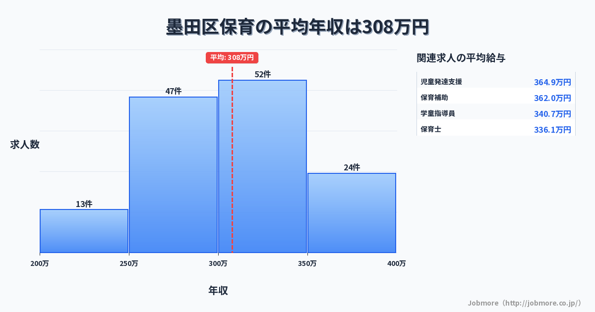 東京都 墨田区内の保育の平均年収は306万円です。中央値は300万円、最頻値は300万円〜350万円です。