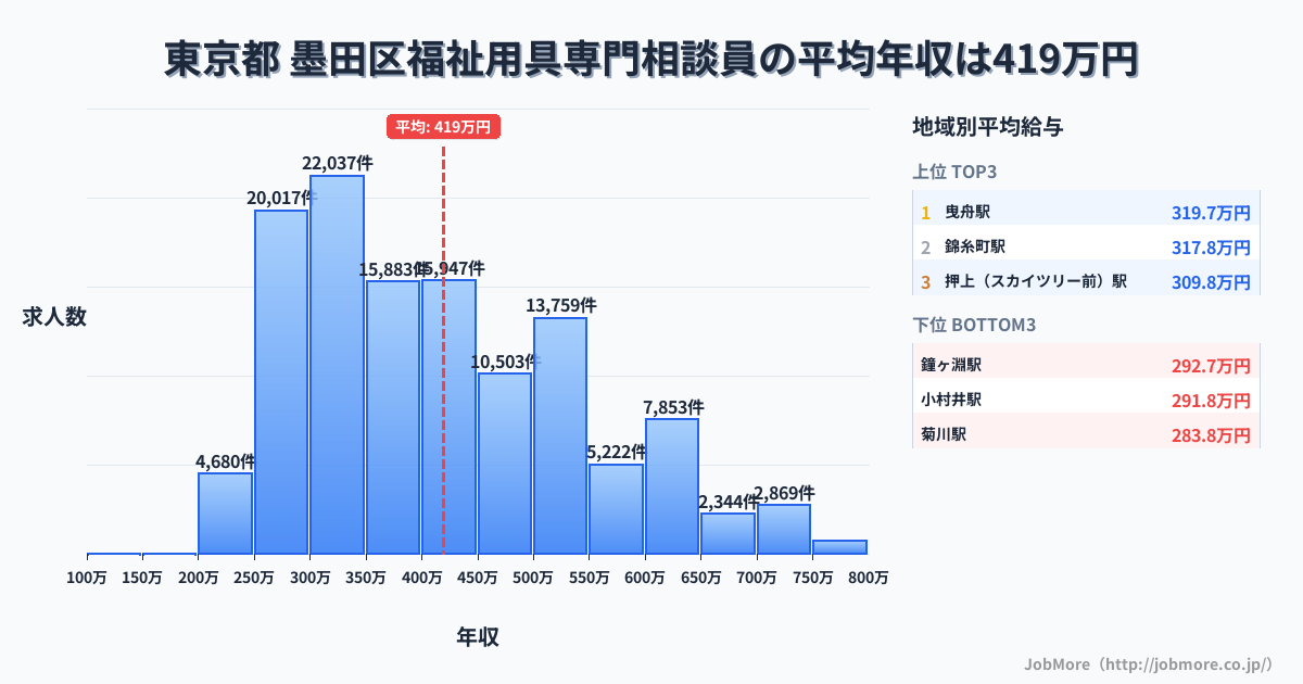 東京都墨田区内の福祉用具専門相談員の平均年収は420万円です。中央値は394万円、最頻値は300万円〜350万円です。