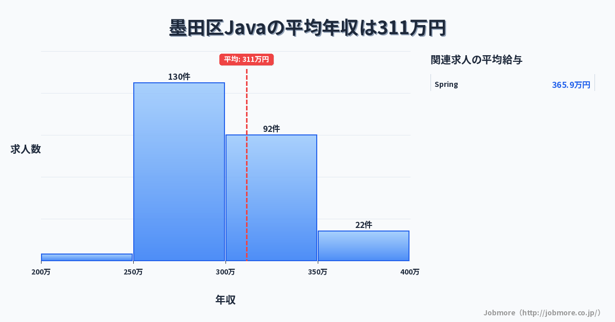 東京都 墨田区内のJavaの平均年収は407万円です。中央値は360万円、最頻値は250万円〜300万円です。