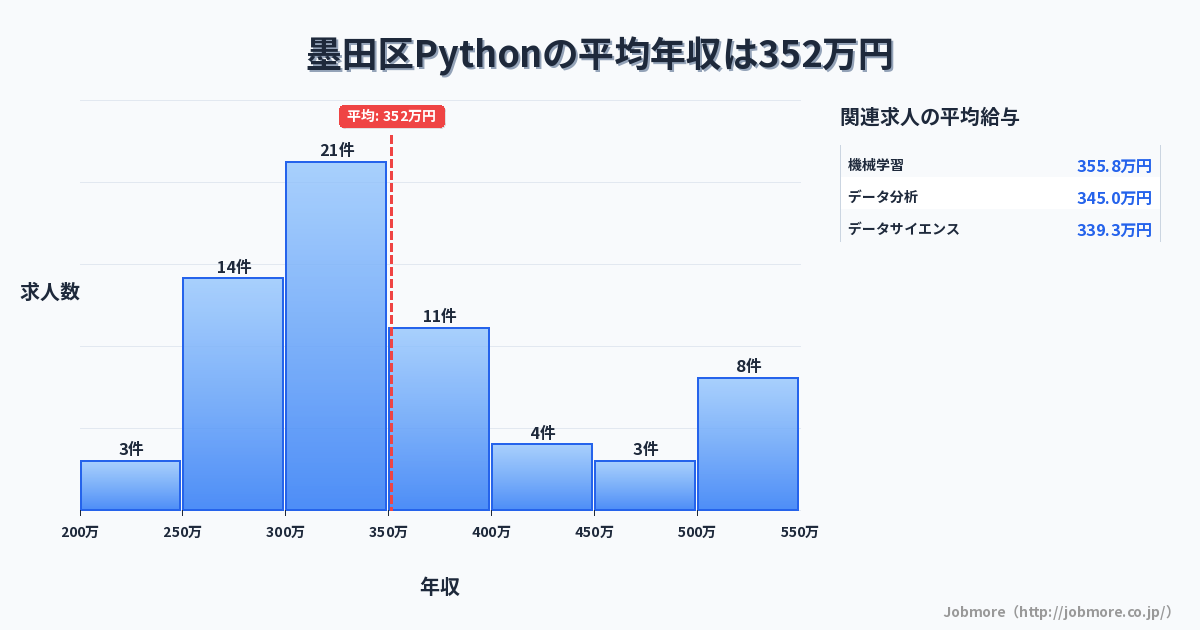 東京都 墨田区内のPythonの平均年収は462万円です。中央値は449万円、最頻値は300万円〜350万円です。