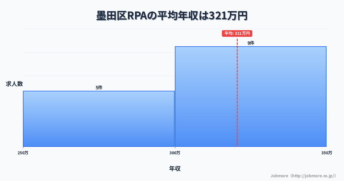 東京都 墨田区内のRPAの平均年収は461万円です。中央値は448万円、最頻値は400万円〜450万円です。