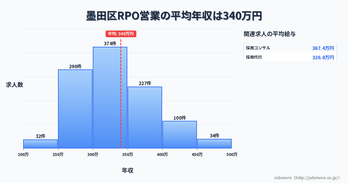 東京都 墨田区内のRPO営業の平均年収は342万円です。中央値は310万円、最頻値は300万円〜350万円です。