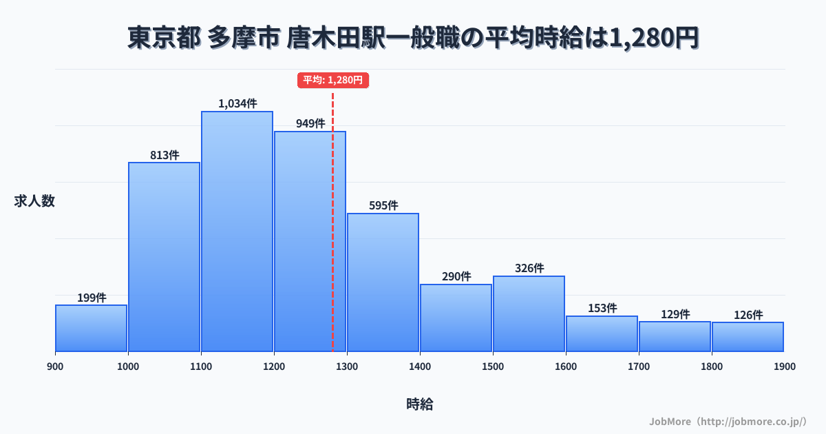 東京都多摩市唐木田駅周辺の一般職の平均時給は1,280円です。中央値は1,200円、最頻値は1,100円〜1,200円です。