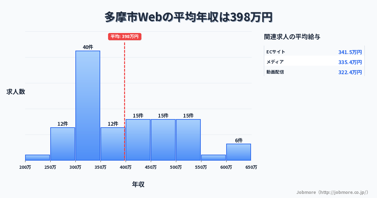 東京都 多摩市内のWebの平均年収は378万円です。中央値は360万円、最頻値は300万円〜350万円です。