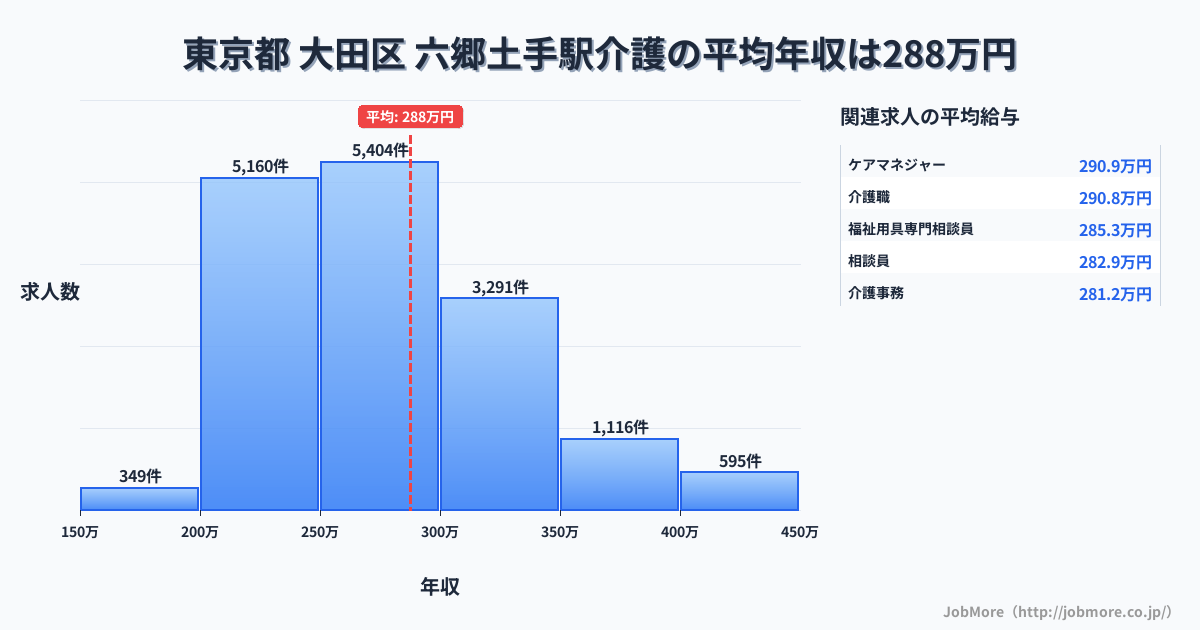 東京都大田区六郷土手駅周辺の介護の平均年収は287万円です。中央値は274万円、最頻値は250万円〜300万円です。