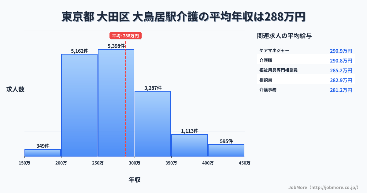 東京都大田区大鳥居駅周辺の介護の平均年収は287万円です。中央値は274万円、最頻値は250万円〜300万円です。