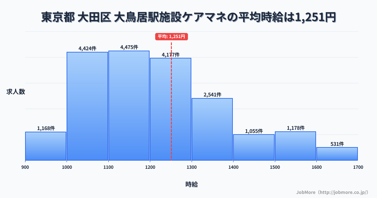 東京都大田区大鳥居駅周辺の施設ケアマネの平均時給は1,248円です。中央値は1,199円、最頻値は1,100円〜1,200円です。