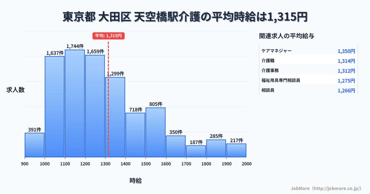 東京都大田区天空橋駅周辺の介護の平均時給は1,315円です。中央値は1,236円、最頻値は1,100円〜1,200円です。