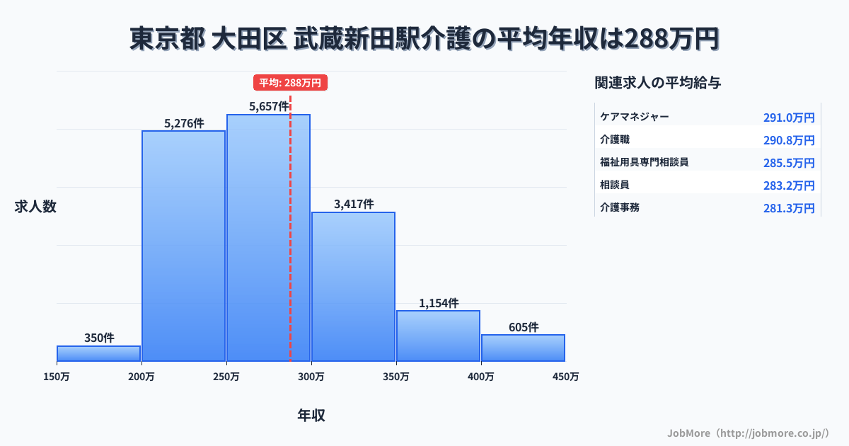 東京都大田区武蔵新田駅周辺の介護の平均年収は287万円です。中央値は274万円、最頻値は250万円〜300万円です。